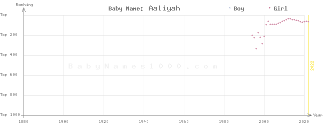 Baby Name Rankings of Aaliyah