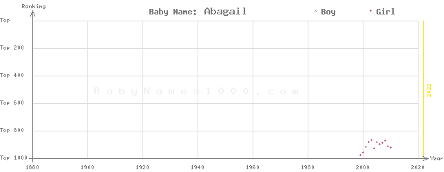 Baby Name Rankings of Abagail