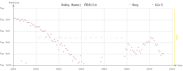 Baby Name Rankings of Abbie