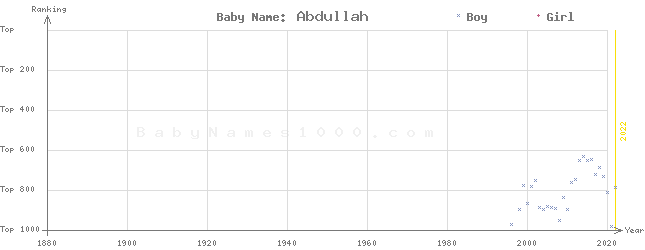 Baby Name Rankings of Abdullah