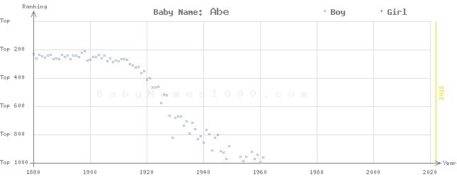 Baby Name Rankings of Abe