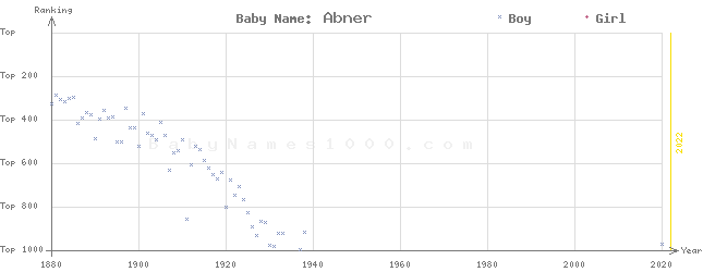 Baby Name Rankings of Abner