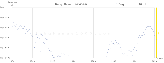 Baby Name Rankings of Abram