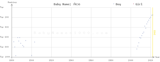 Baby Name Rankings of Ace