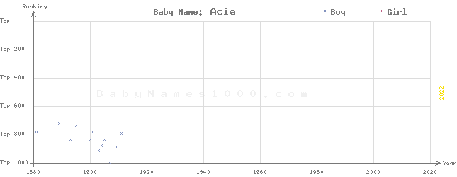 Baby Name Rankings of Acie