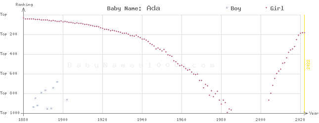Baby Name Rankings of Ada