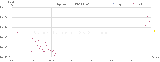 Baby Name Rankings of Adaline