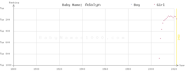 Baby Name Rankings of Adalyn