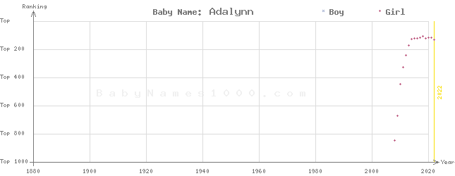 Baby Name Rankings of Adalynn