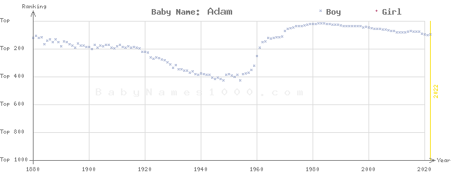 Baby Name Rankings of Adam