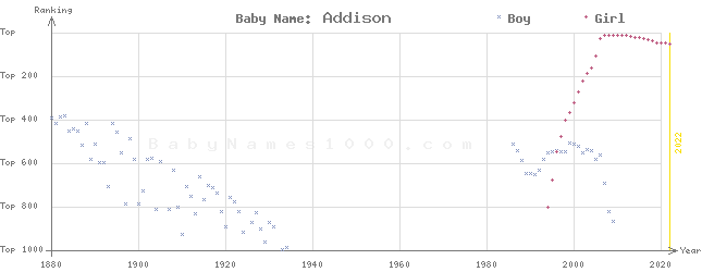 Baby Name Rankings of Addison