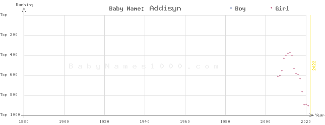 Baby Name Rankings of Addisyn