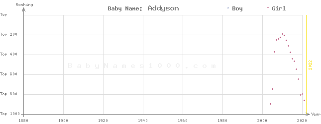 Baby Name Rankings of Addyson
