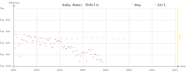 Baby Name Rankings of Adela