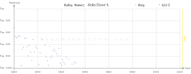 Baby Name Rankings of Adelbert