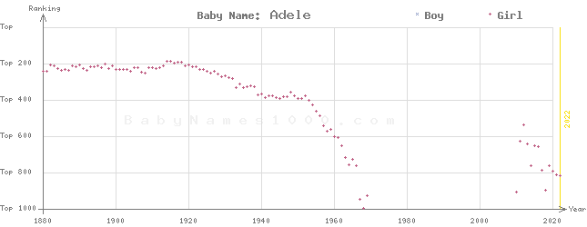 Baby Name Rankings of Adele
