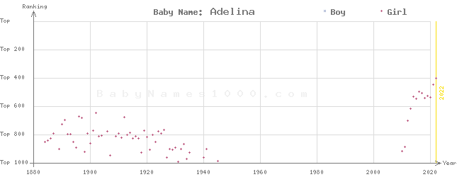 Baby Name Rankings of Adelina