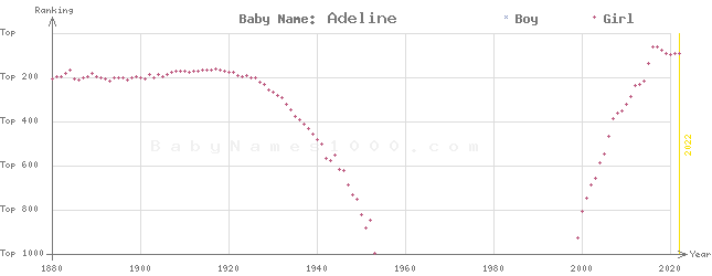 Baby Name Rankings of Adeline