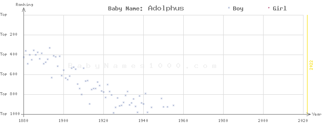 Baby Name Rankings of Adolphus