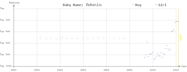Baby Name Rankings of Adonis