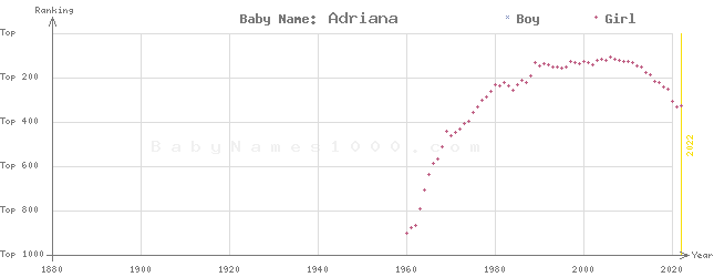 Baby Name Rankings of Adriana