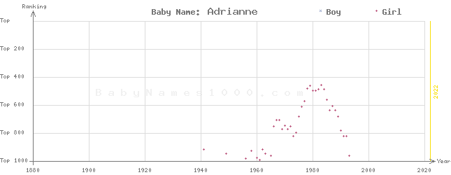 Baby Name Rankings of Adrianne