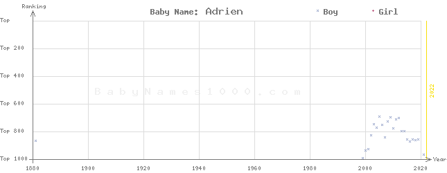 Baby Name Rankings of Adrien