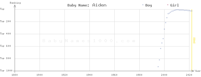 Baby Name Rankings of Aiden