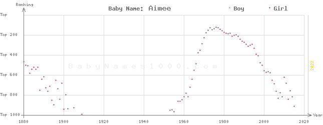 Baby Name Rankings of Aimee