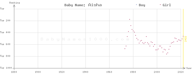 Baby Name Rankings of Aisha