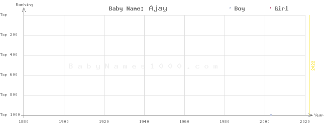 Baby Name Rankings of Ajay