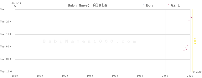 Baby Name Rankings of Alaia