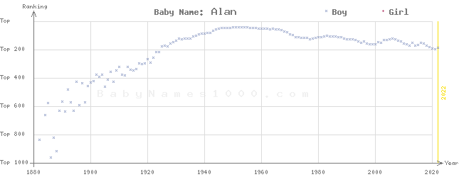 Baby Name Rankings of Alan