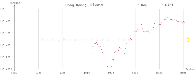 Baby Name Rankings of Alana