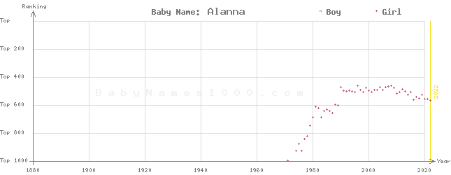 Baby Name Rankings of Alanna
