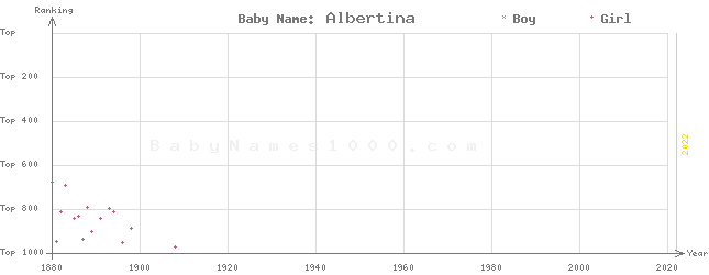 Baby Name Rankings of Albertina