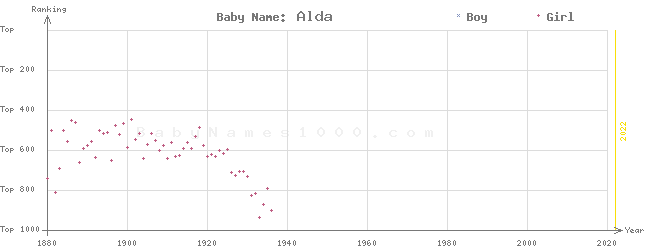 Baby Name Rankings of Alda