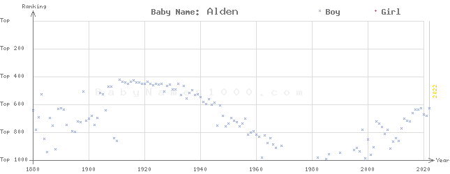 Baby Name Rankings of Alden