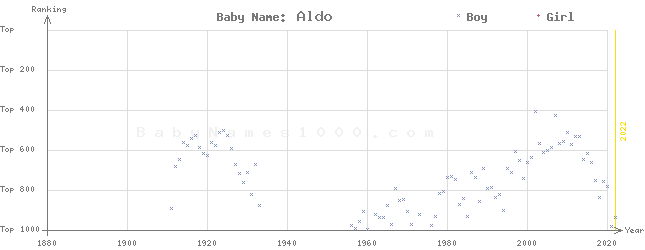 Baby Name Rankings of Aldo