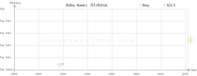 Baby Name Rankings of Aldona