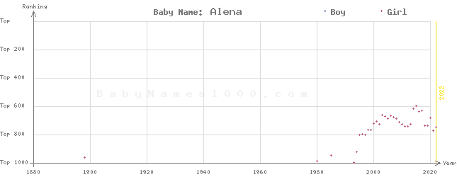 Baby Name Rankings of Alena