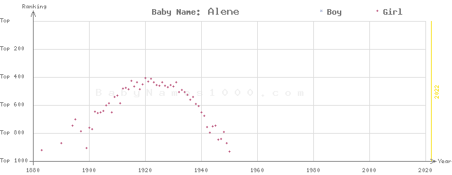 Baby Name Rankings of Alene