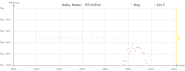 Baby Name Rankings of Alesha