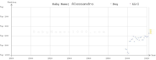 Baby Name Rankings of Alessandro