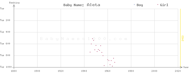 Baby Name Rankings of Aleta