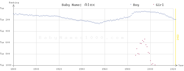 Baby Name Rankings of Alex
