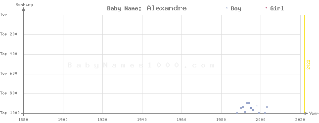 Baby Name Rankings of Alexandre