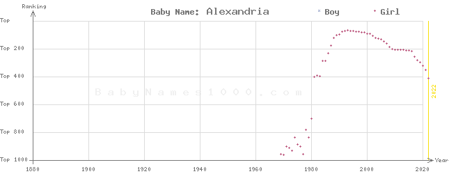 Baby Name Rankings of Alexandria
