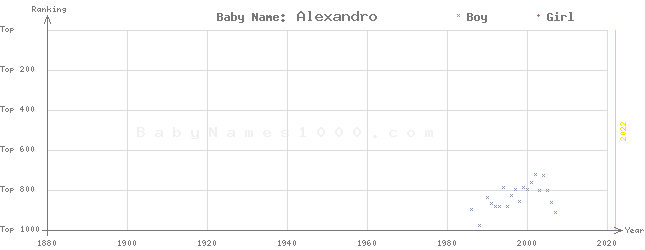 Baby Name Rankings of Alexandro
