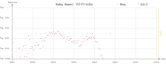 Baby Name Rankings of Alfreda